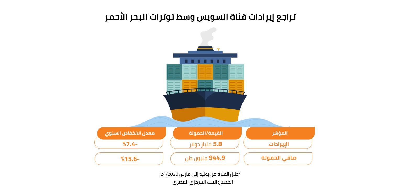 تراجع إيرادات قناة السويس وسط توترات البحر الأحمر 